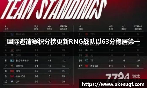 国际邀请赛积分榜更新RNG战队以63分稳居第一